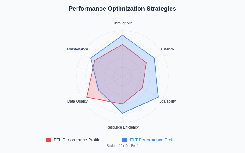 Performance Optimization Strategies