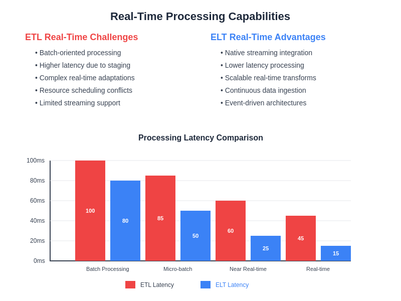 Real-Time Data Processing Comparison