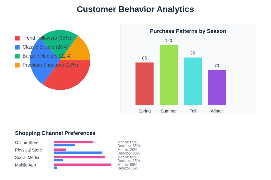 Customer Behavior Analytics Dashboard