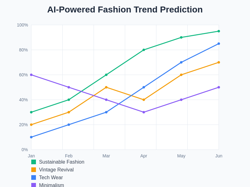 AI-Powered Fashion Trend Prediction Analytics