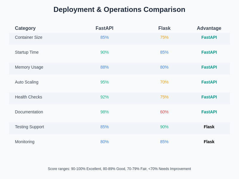Deployment and Operations Comparison