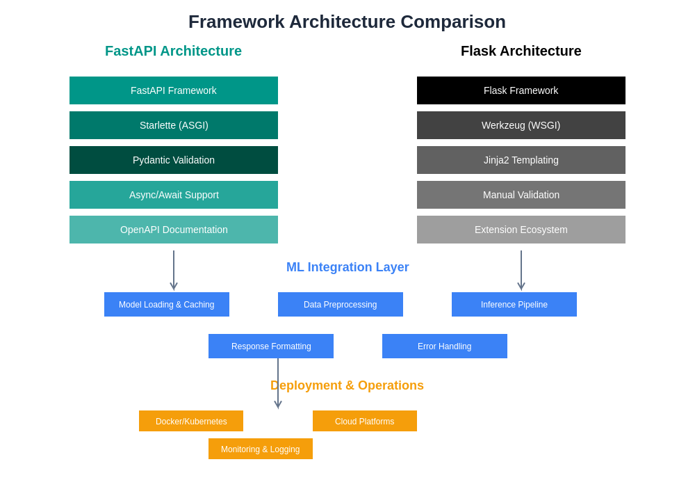 Framework Architecture Diagram