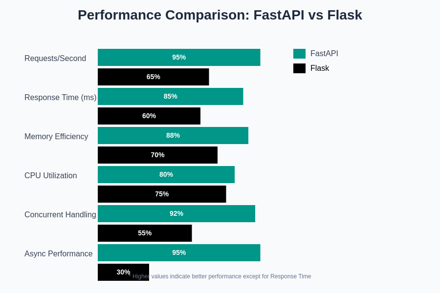 Performance Comparison Chart