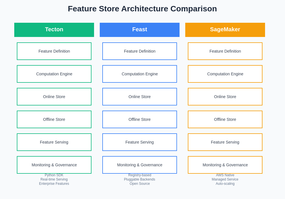 Feature Store Architecture Comparison