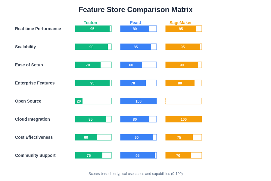 Feature Store Comparison Matrix