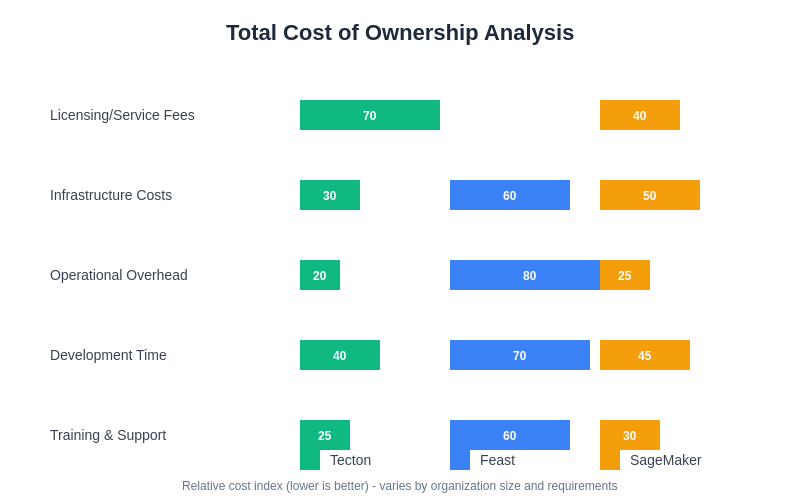Feature Store Cost Analysis