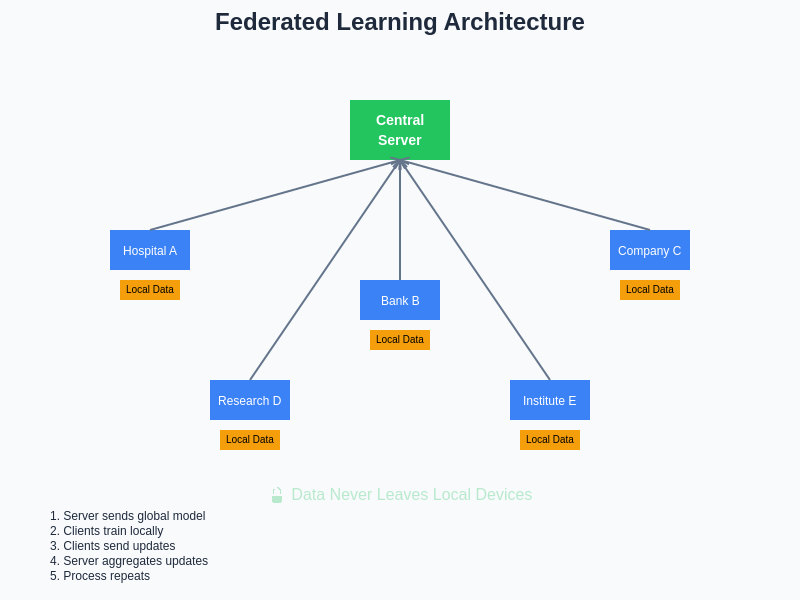 Federated Learning Architecture