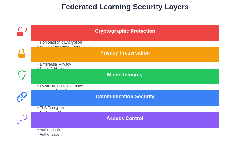 Security Layers in Federated Learning