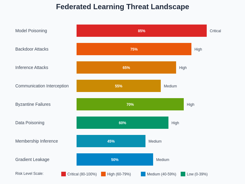 Federated Learning Threat Landscape