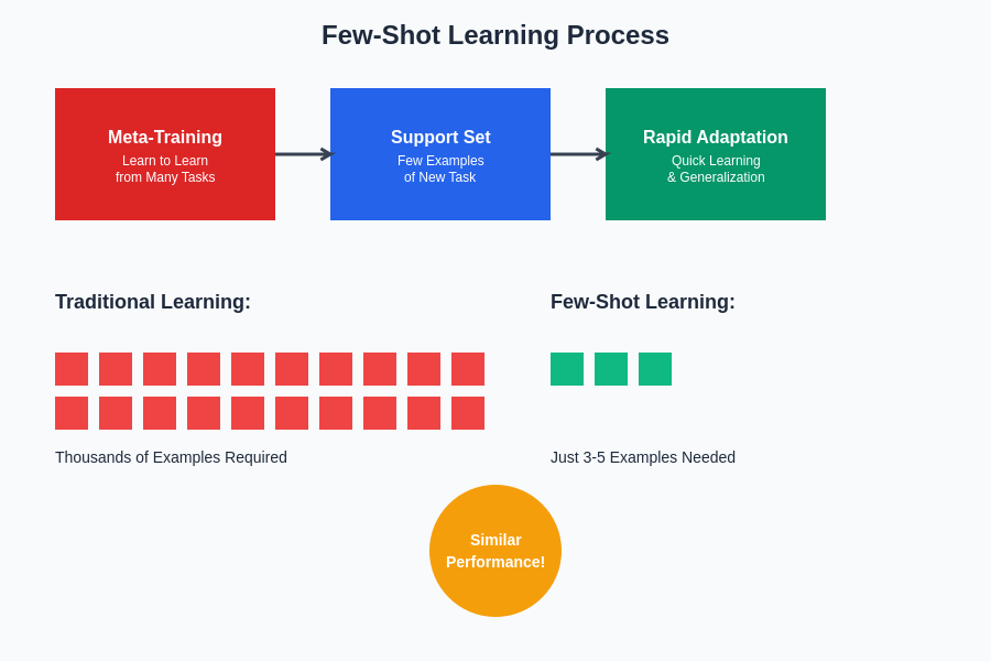Few-Shot Learning Process Visualization