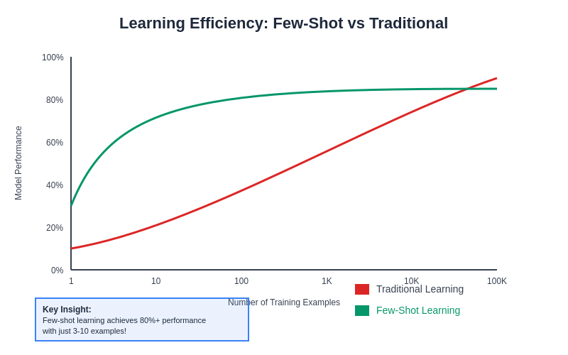 Few-Shot vs Traditional Learning Comparison