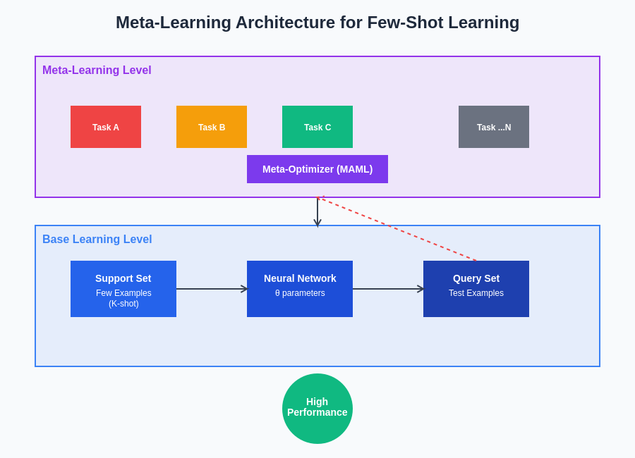Meta-Learning Architecture Diagram