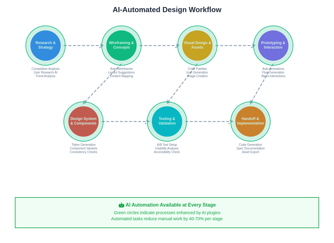 AI-Automated Design Workflow