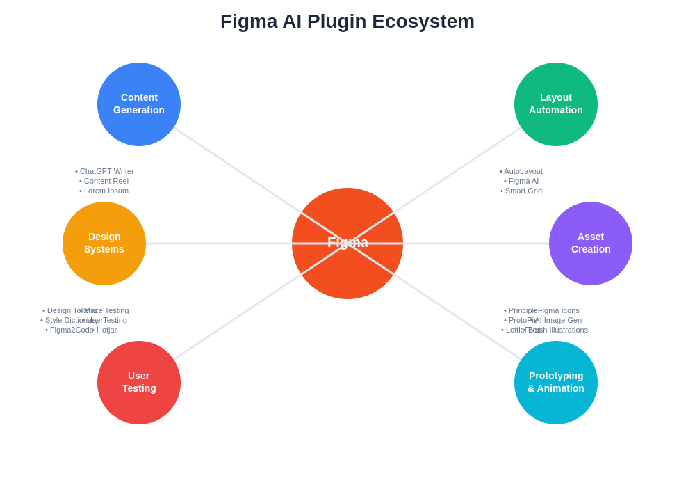 Figma AI Plugin Ecosystem Overview