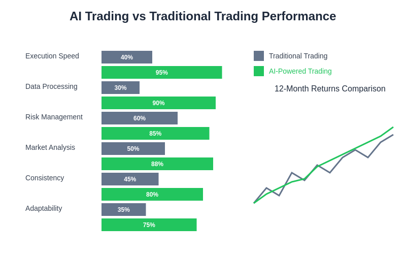 AI vs Traditional Trading Performance