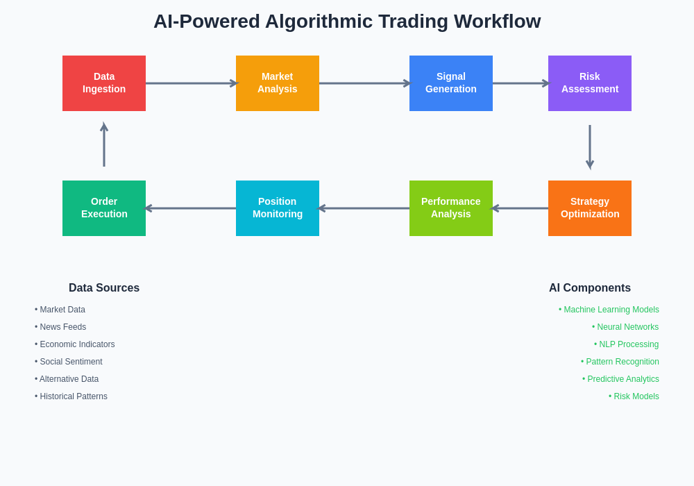 Algorithmic Trading Workflow