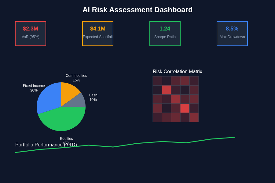 AI Risk Assessment Dashboard