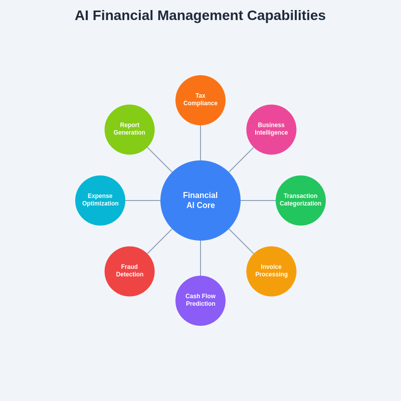 AI Financial Management Capabilities
