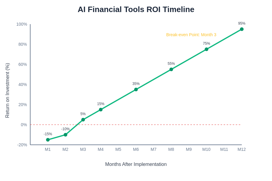 Financial AI ROI Timeline