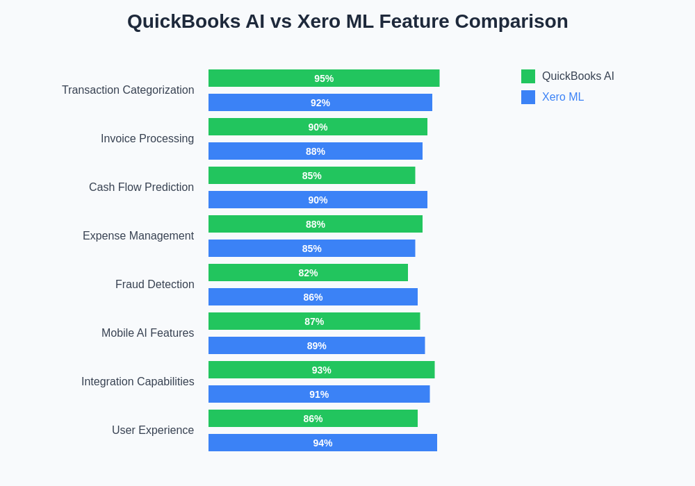 QuickBooks AI vs Xero ML Feature Comparison
