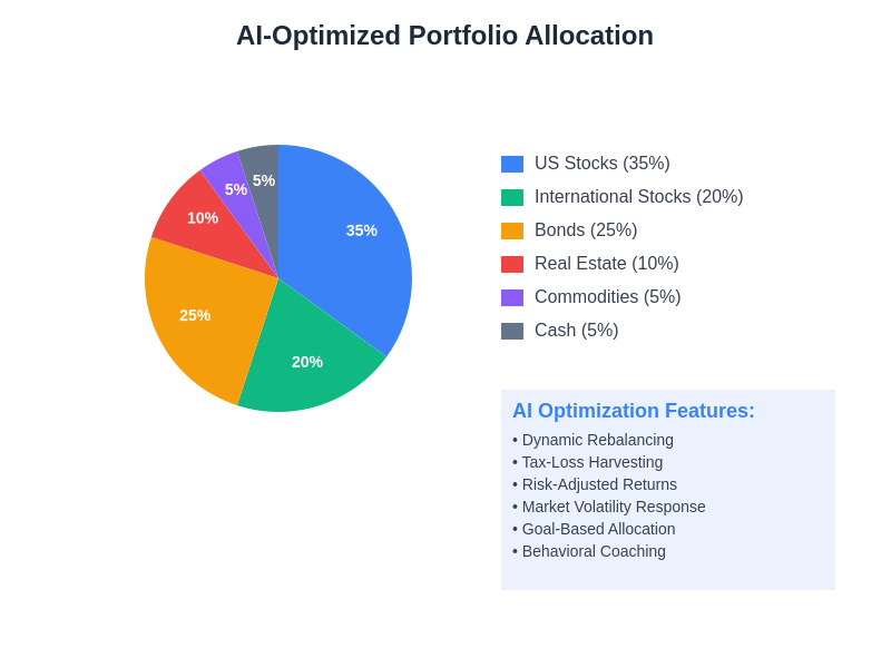 AI-Optimized Portfolio Allocation
