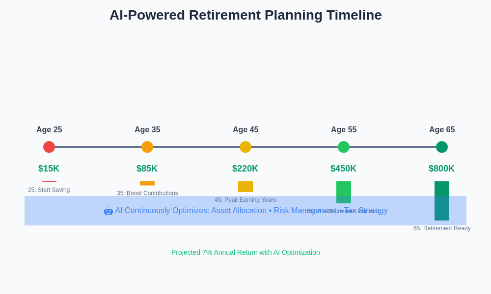 AI-Powered Retirement Planning Timeline
