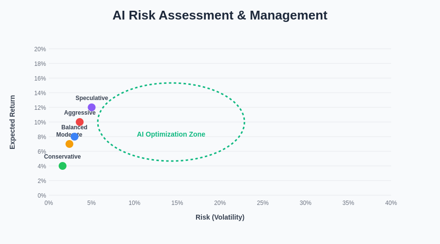 AI Risk Assessment and Management