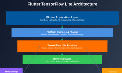 Featured image of post Flutter TensorFlow Lite: Cross-Platform AI App Development