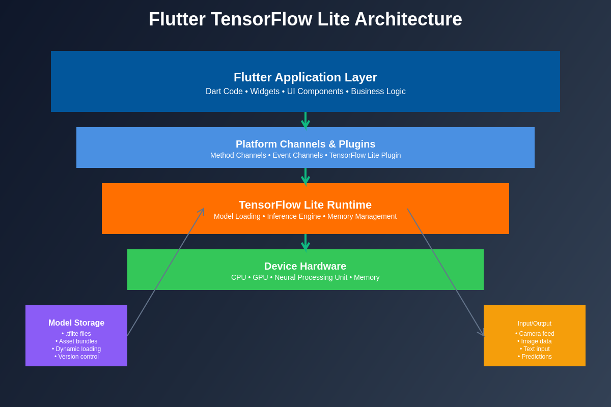 Flutter TensorFlow Lite Architecture