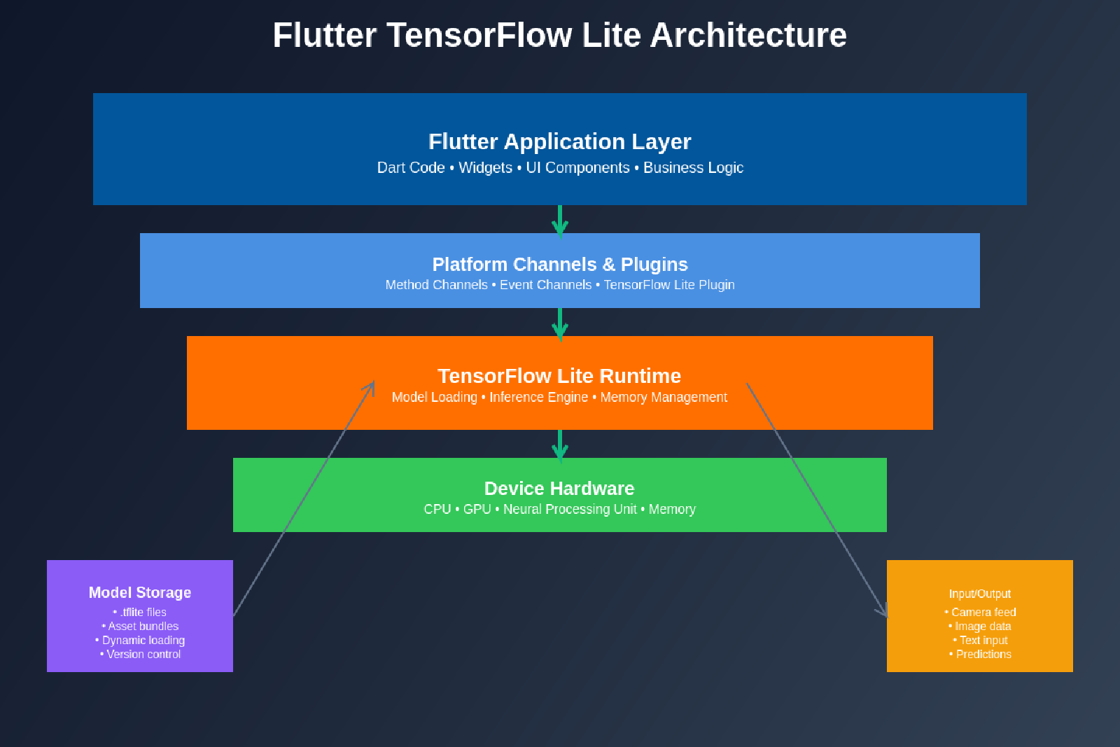 Flutter TensorFlow Lite: Cross-Platform AI App Development