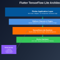 Flutter TensorFlow Lite: Cross-Platform AI App Development