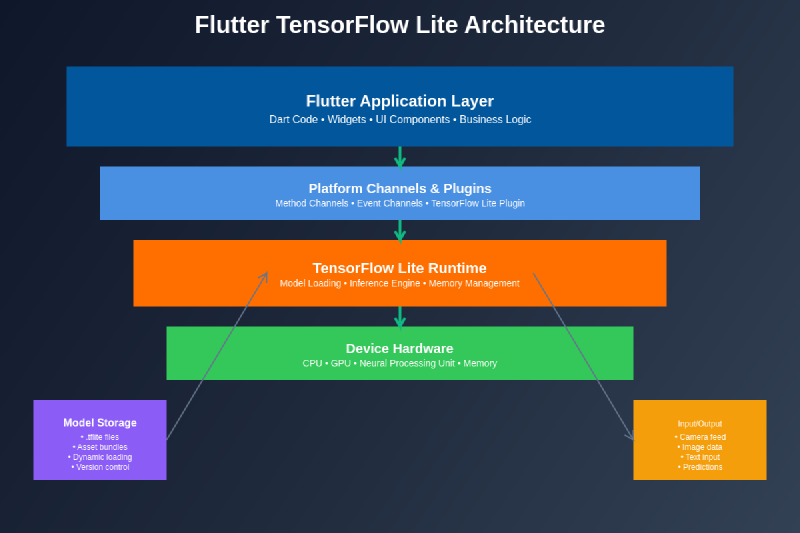 Featured image of post Flutter TensorFlow Lite: Cross-Platform AI App Development