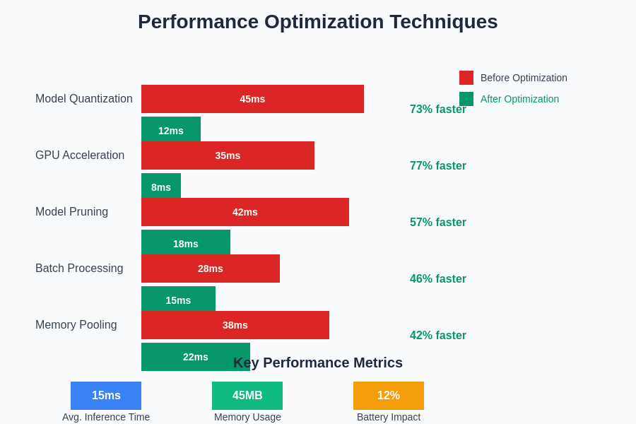 Performance Optimization Comparison