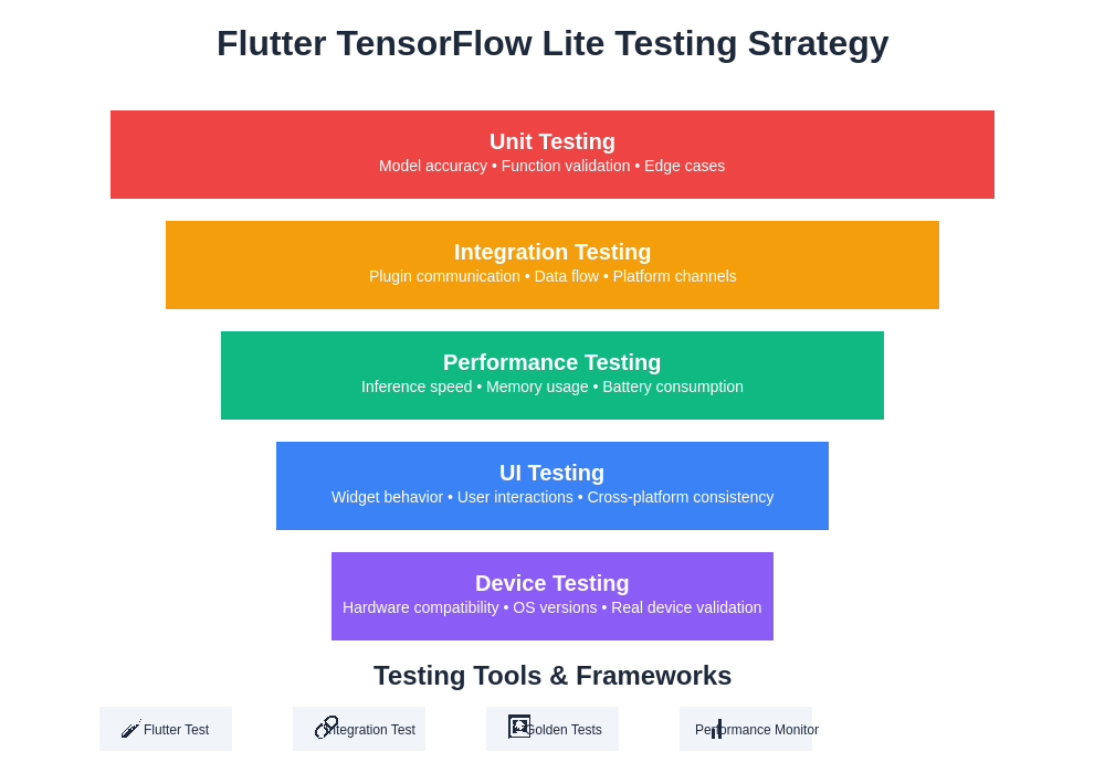 Testing Strategy Overview
