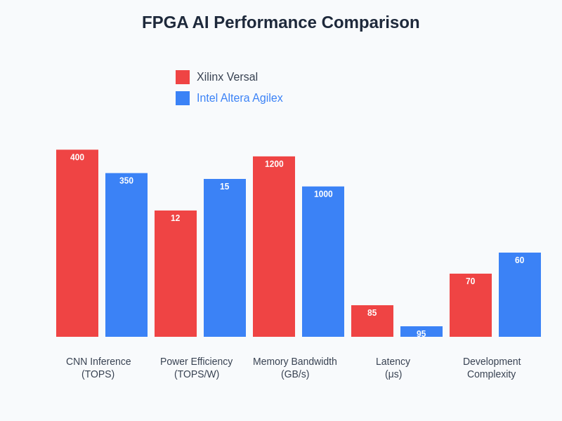 FPGA Performance Comparison Chart