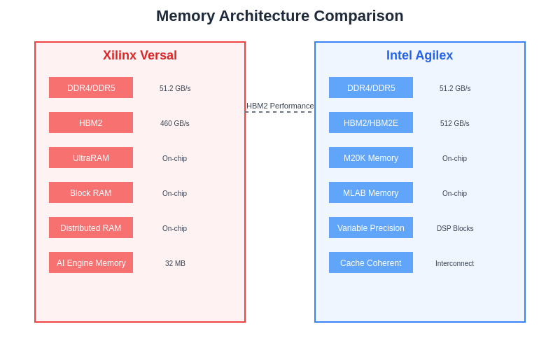 Memory Architecture Comparison
