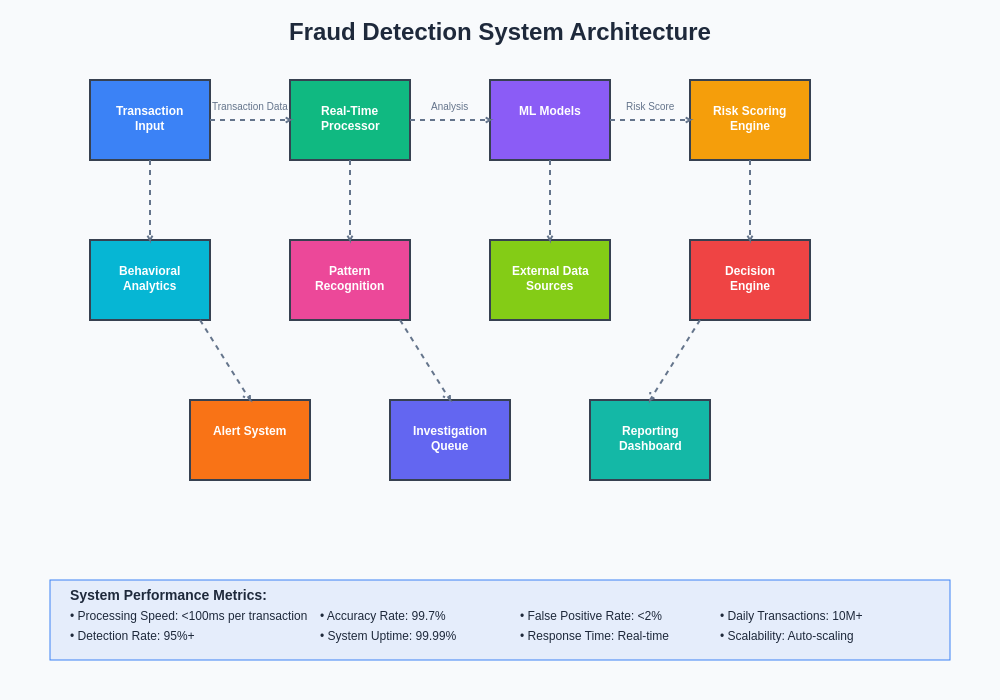 Fraud Detection System Architecture