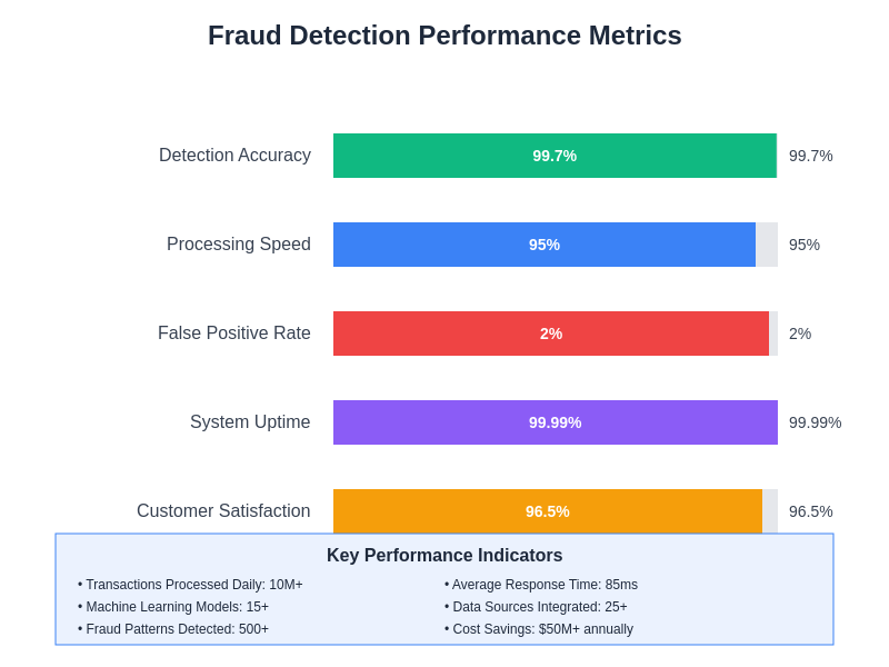 Fraud Detection Performance Metrics
