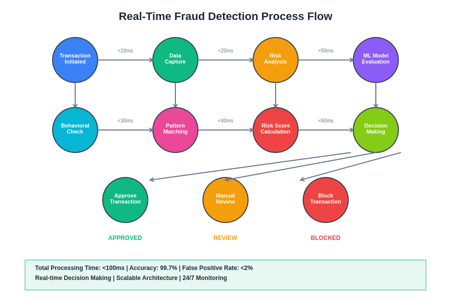 Real-Time Fraud Detection Flow