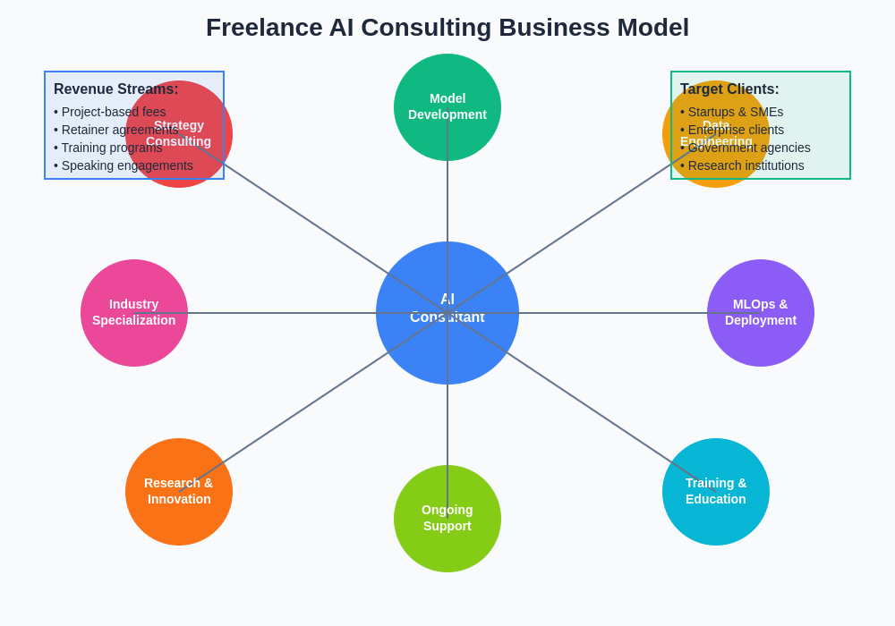 Freelance AI Consulting Business Model