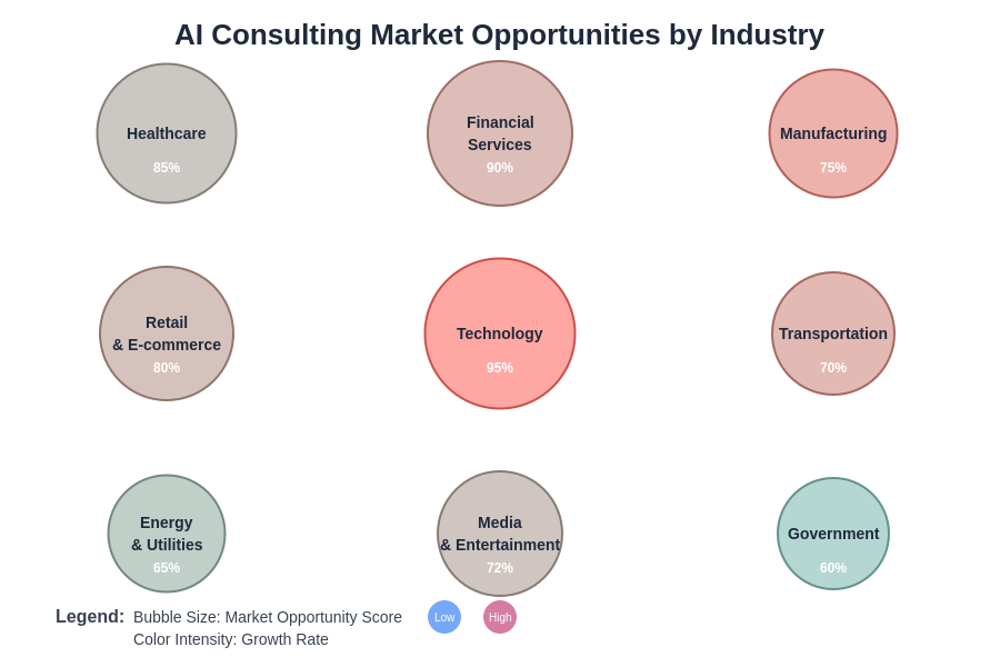 AI Consulting Market Opportunities