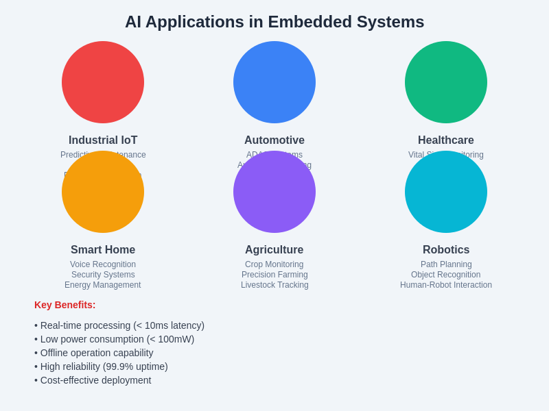 AI Applications in Embedded Systems