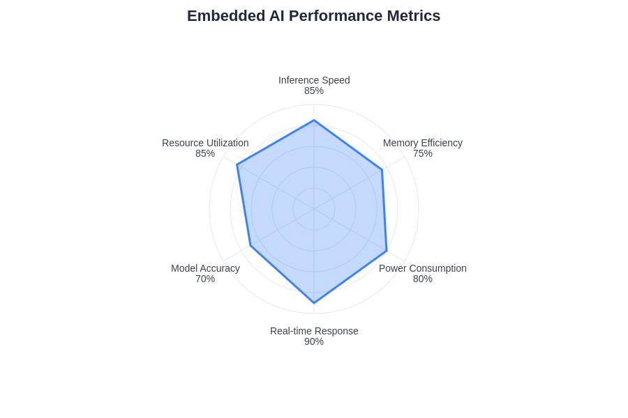 Embedded AI Performance Metrics