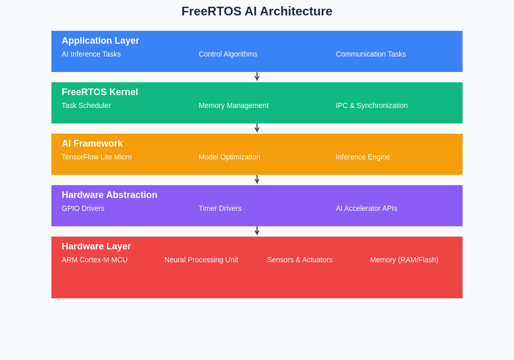 FreeRTOS AI Architecture