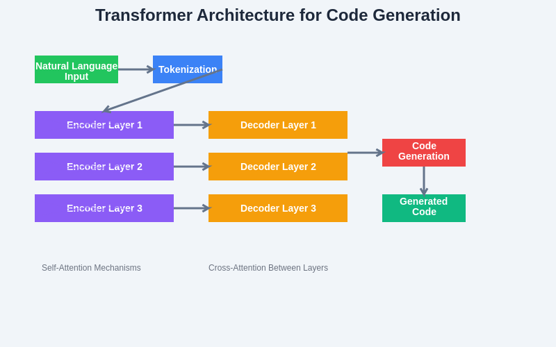 AI Architecture for Code Generation