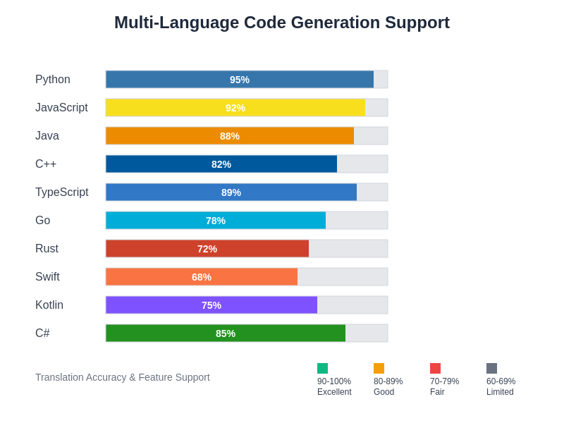 Multi-Language Code Generation Support