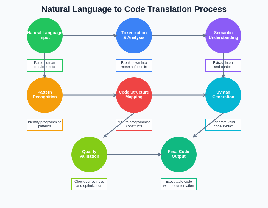 Natural Language to Code Translation Process