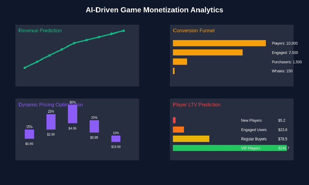 Game Analytics AI: Player Behavior Prediction and Monetization