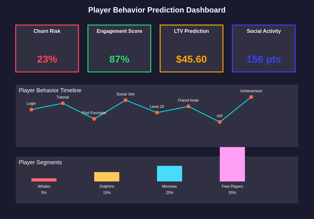 Game Analytics AI Player Behavior Prediction Dashboard