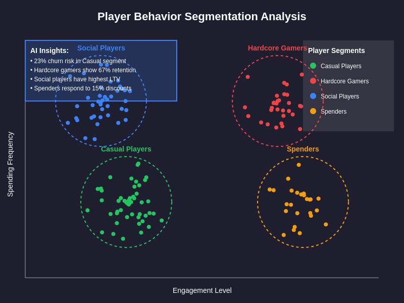 Player Behavior Segmentation Analysis